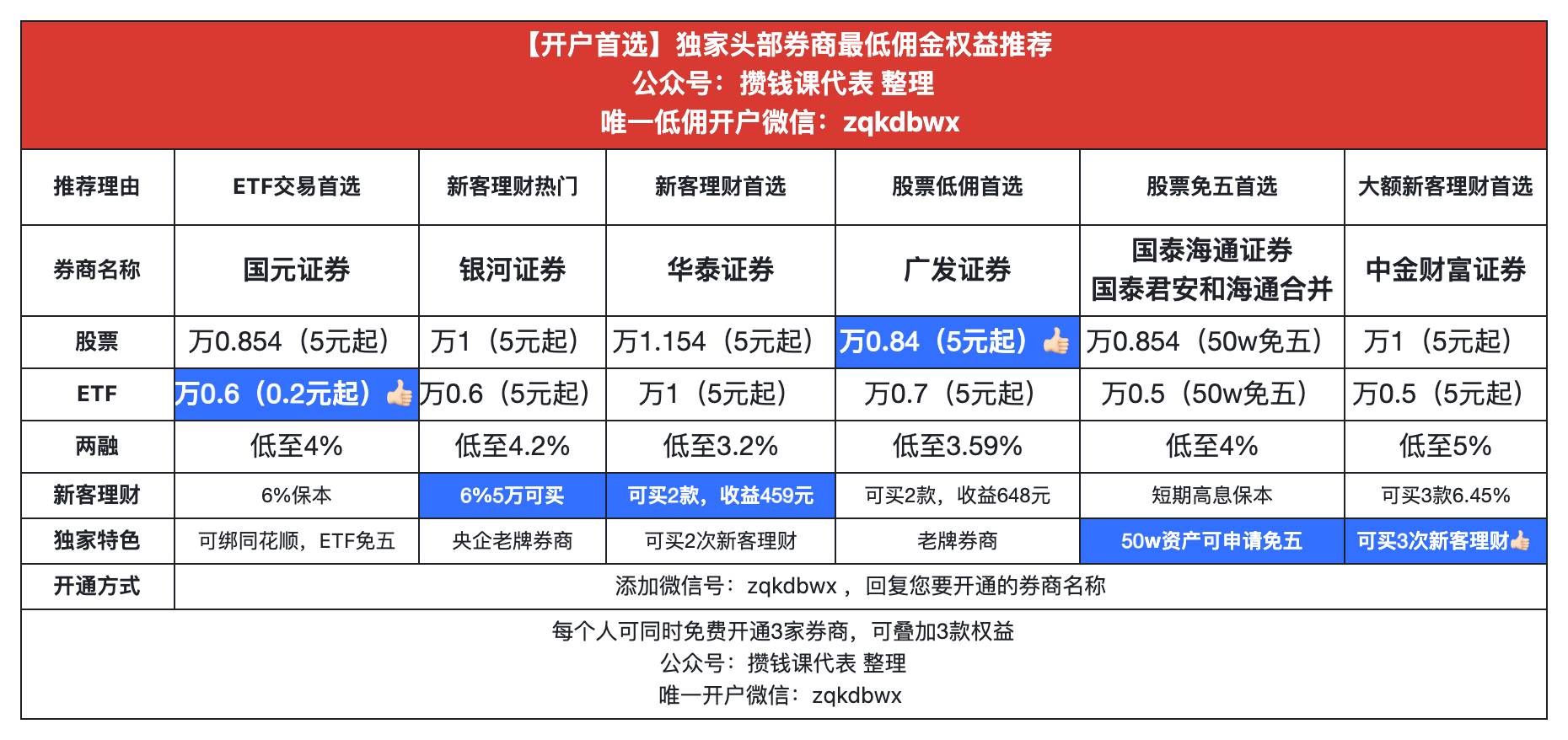 万0.8免五低佣开户攻略