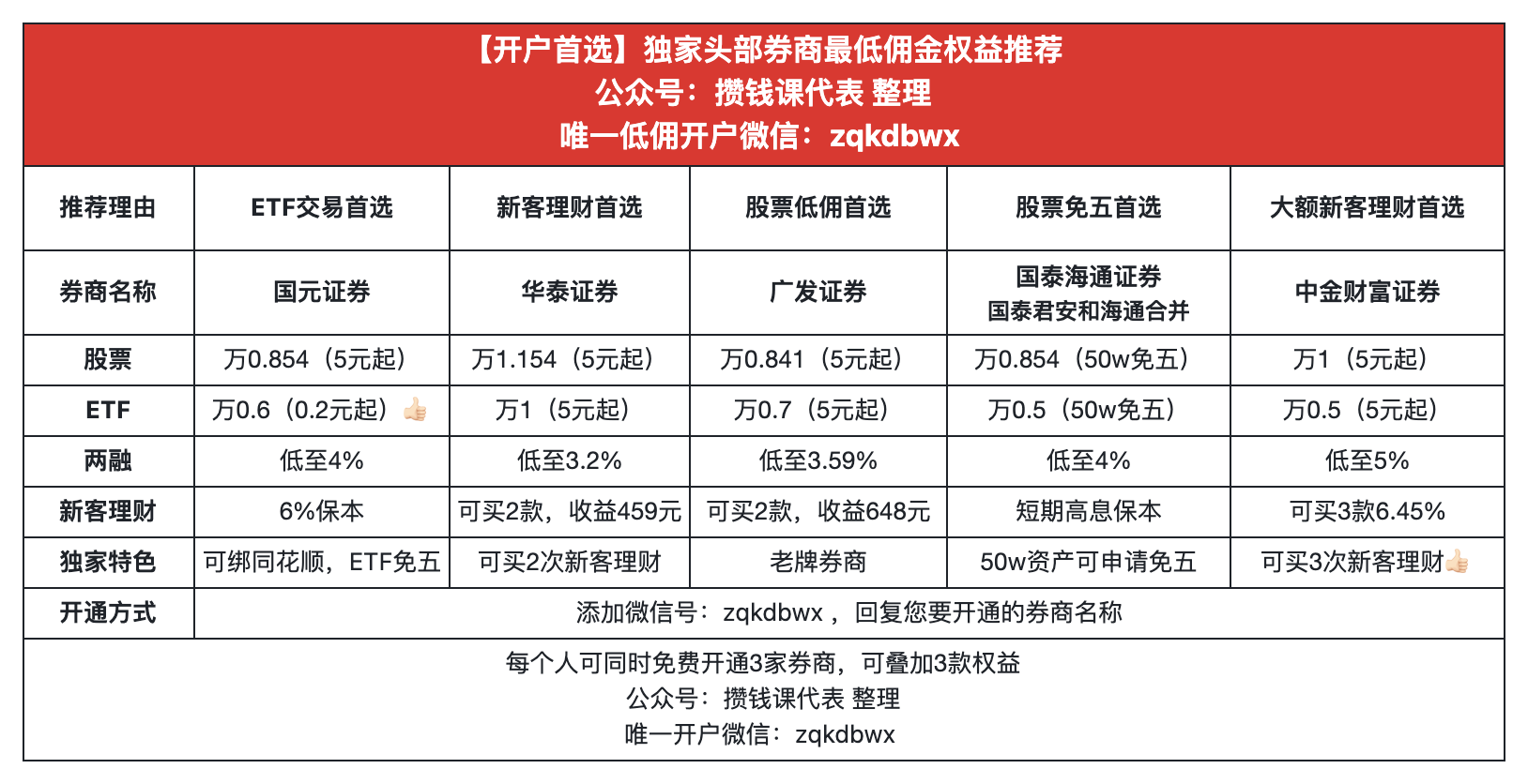 券商开户（微信：zqkdbwx ）