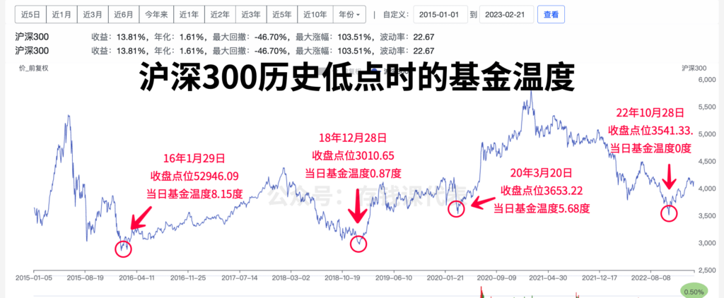 基金温度计核心原理1次搞懂！它为什么超准？丨沪深300股债利差