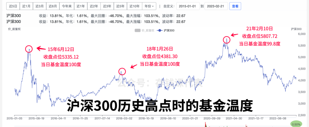 基金温度计核心原理1次搞懂！它为什么超准？丨沪深300股债利差