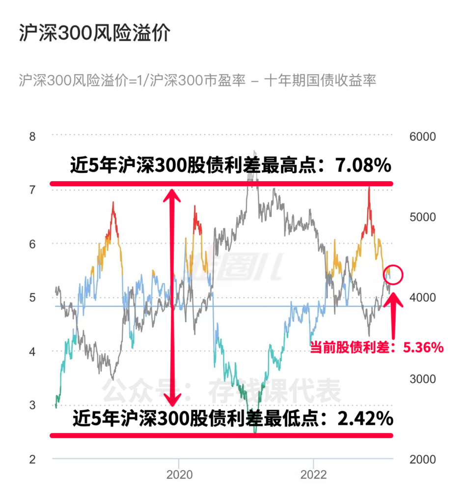 基金温度计核心原理1次搞懂！它为什么超准？丨沪深300股债利差