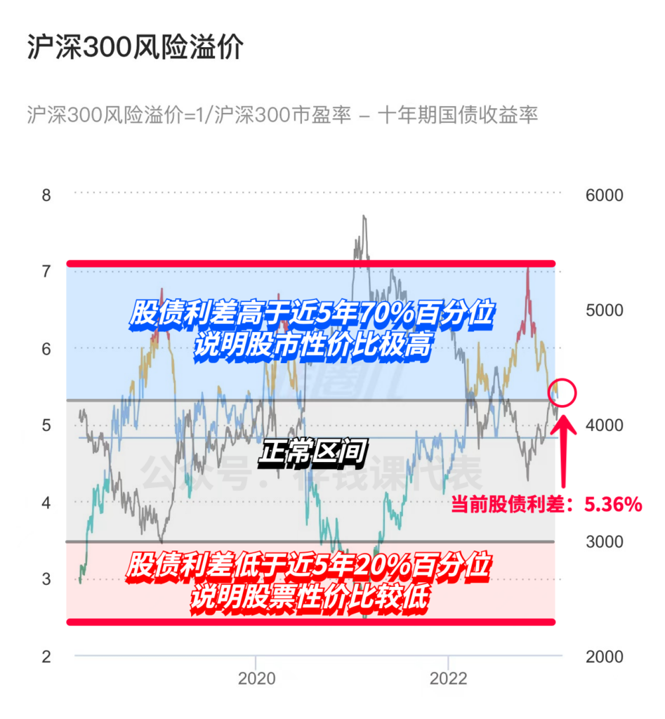 基金温度计核心原理1次搞懂！它为什么超准？丨沪深300股债利差