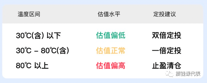 基金温度计核心原理1次搞懂！它为什么超准？丨沪深300股债利差