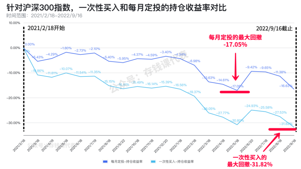 指数低估为啥不能单笔梭哈？定投和单笔买入谁更好？丨定投答疑