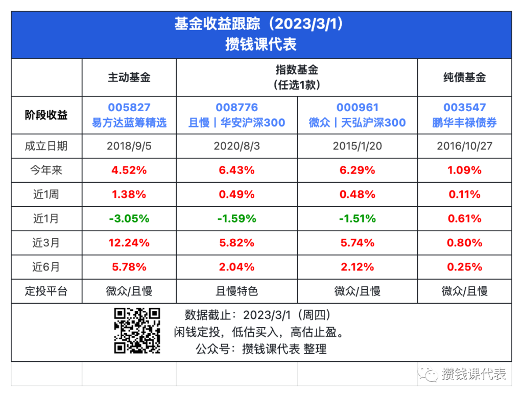 指数重回3300点！沪深300定投发车