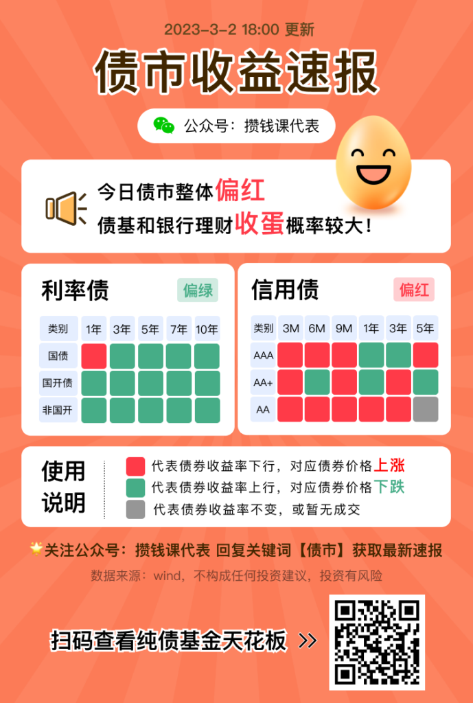 债市收益速报丨2023年3月2日更新