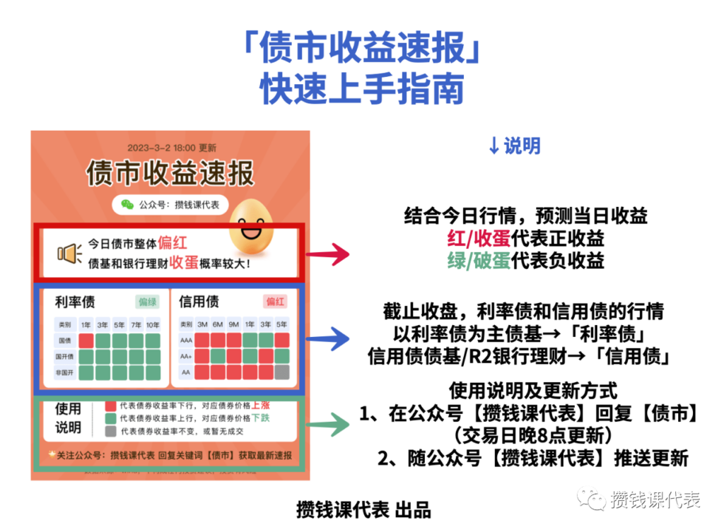 一个预测 银行理财/纯债基金 收益的工具