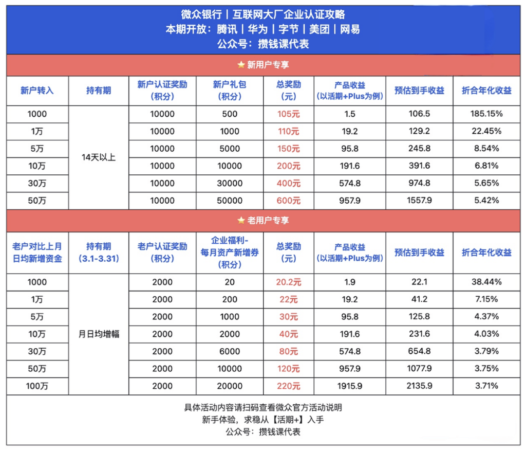 微众银行2大隐藏福利：企业认证+高端理财认证攻略