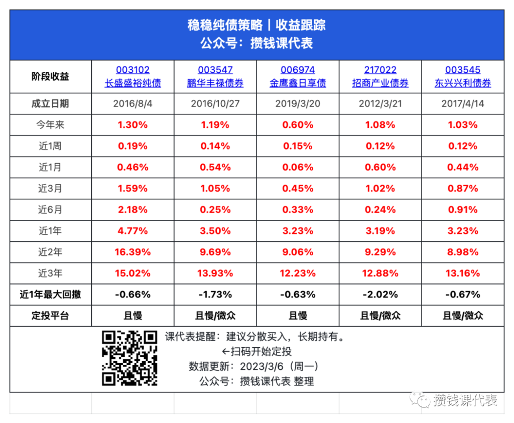 取代银行理财的低风险理财丨纯债基金定投攻略