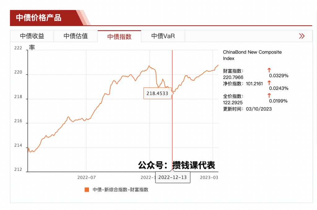 银行理财和债券基金必看:中债-新综合指数财富指数 - 低佣券商开户