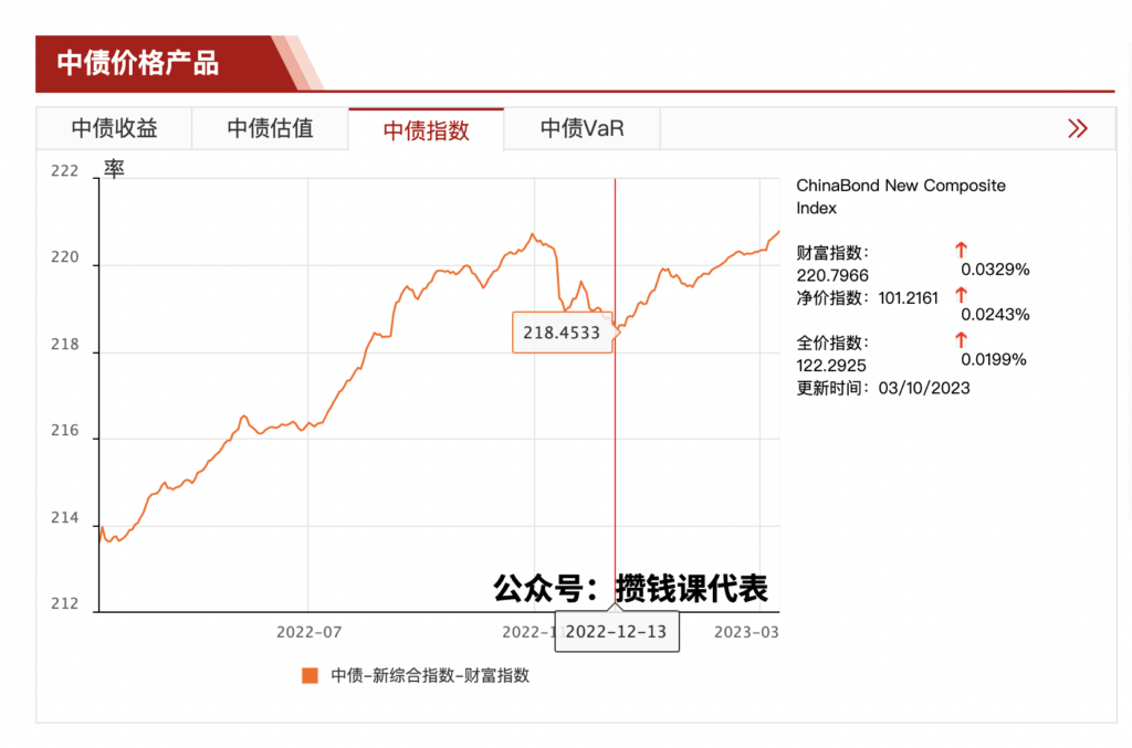 银行理财和债券基金必看：中债-新综合指数财富指数