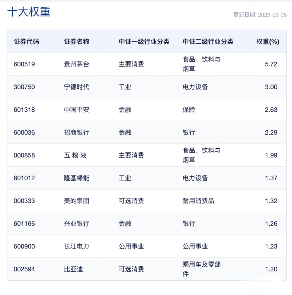 沪深300定投发车！红利基金的缺点是什么？