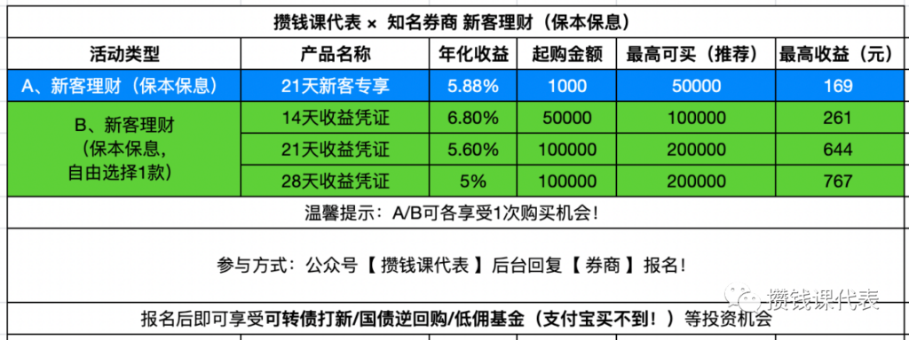 年化6.8%保本羊毛丨券商新客理财