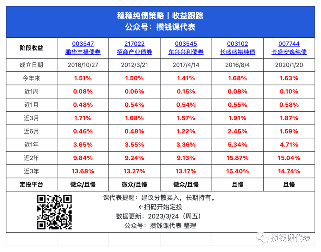 代替存款和银行理财！彻底搞懂纯债基金怎么买