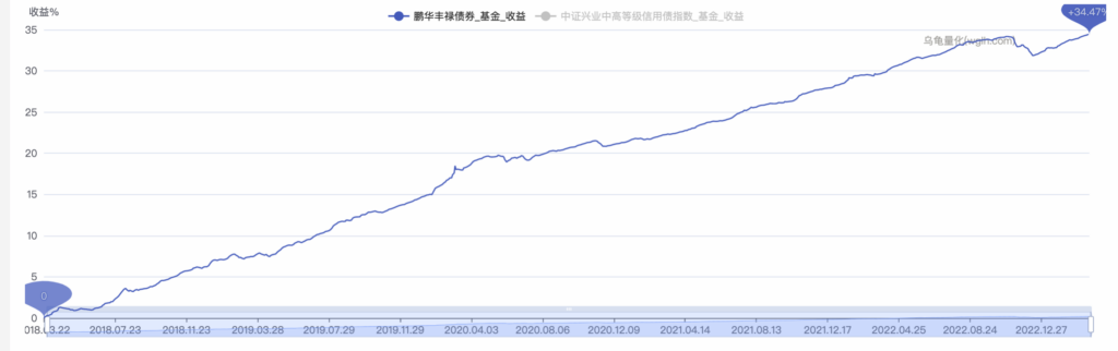 代替存款和银行理财！彻底搞懂纯债基金怎么买