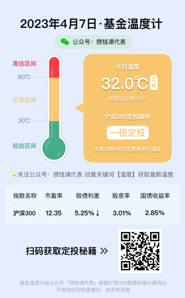 基金温度计沪深300丨攒钱课代表