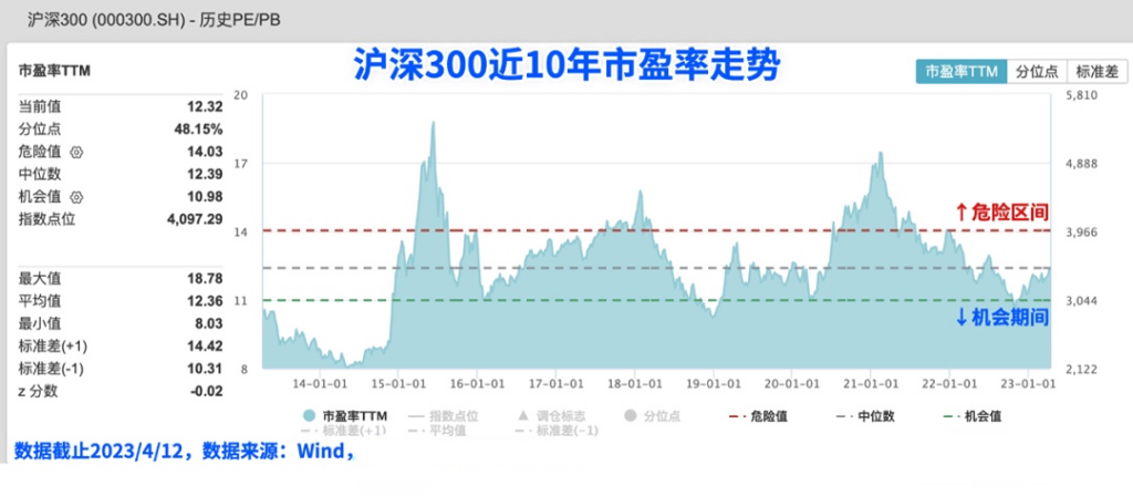 聊聊沪深300当下的投资价值，还能定投吗？