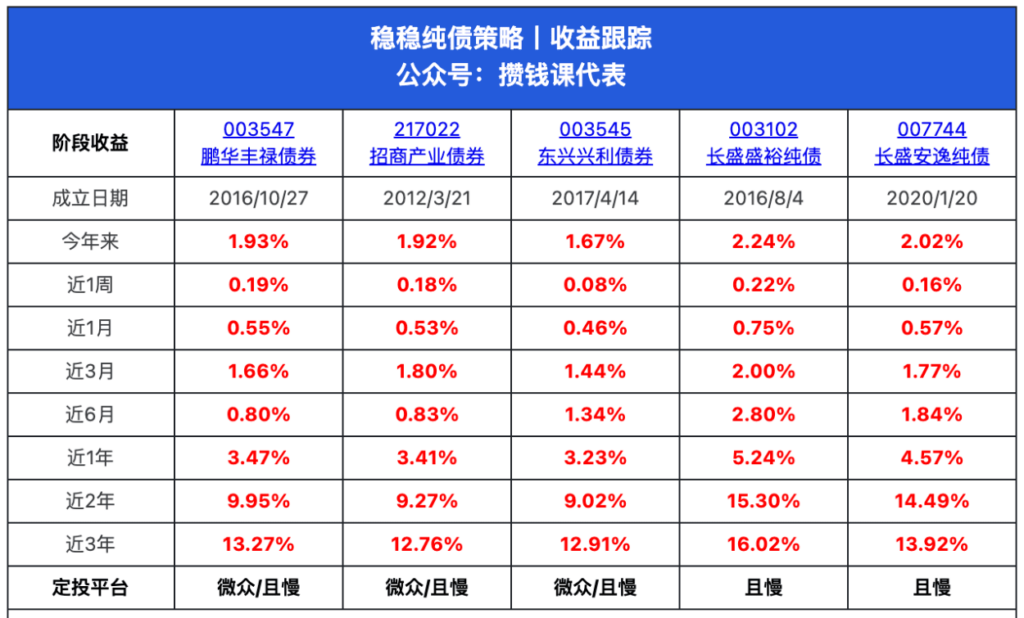 债基理财、红利基金，还能买吗？坑在哪里？