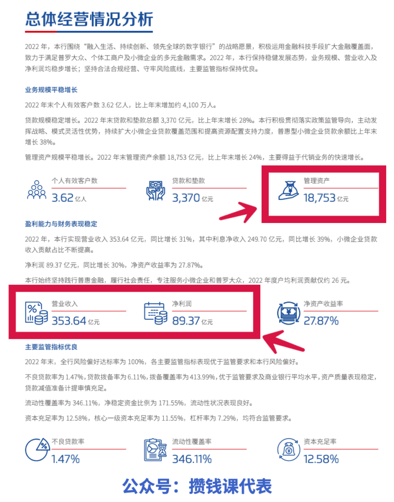 微众银行发布2022年报，哪些信息对咱们有用？