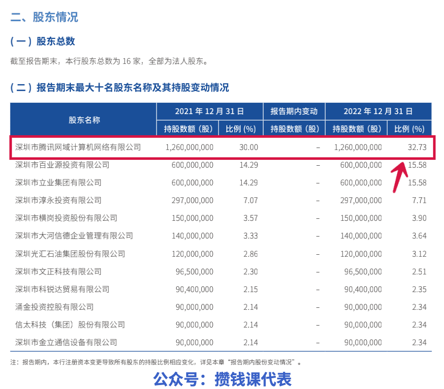 微众银行发布2022年报，哪些信息对咱们有用？