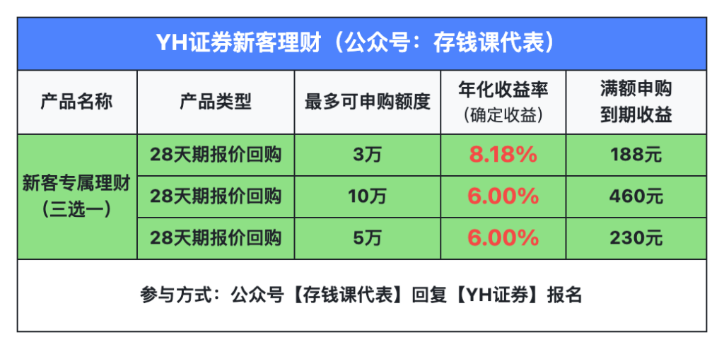 银河证券低佣金开户，金自来8.18%新客理财