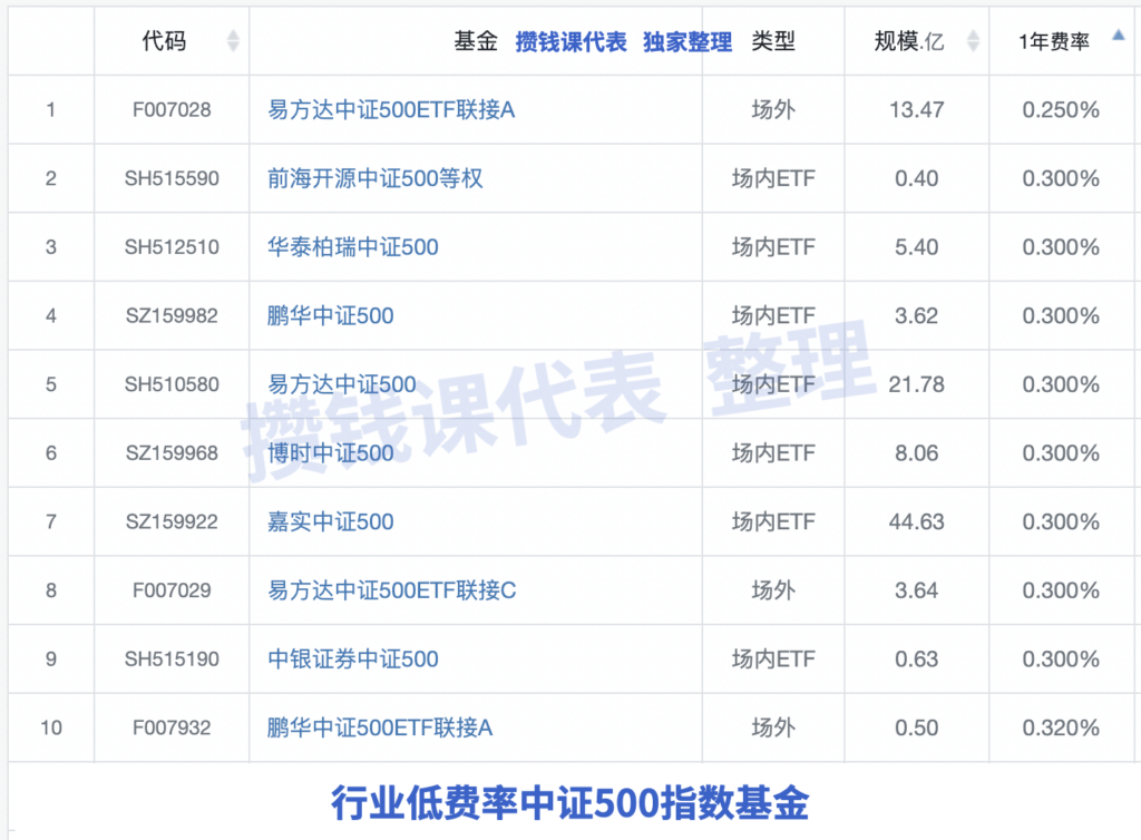 沪深300和中证500最低费率基金