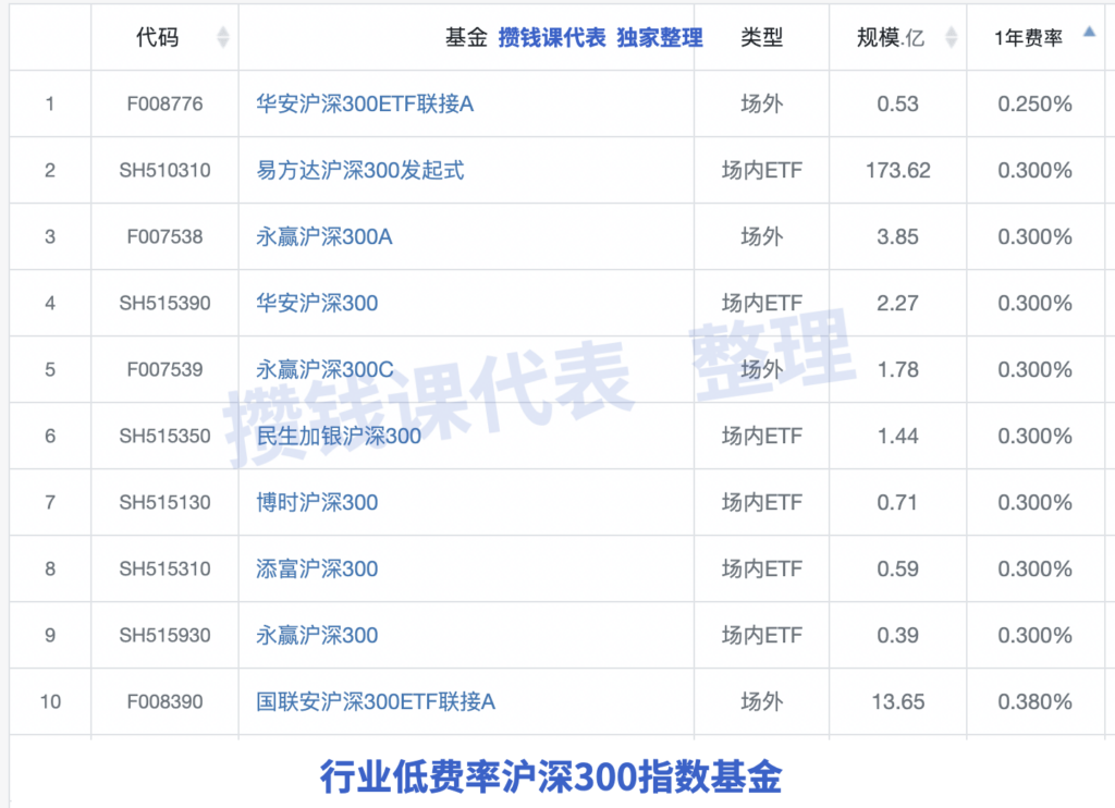 沪深300和中证500最低费率基金