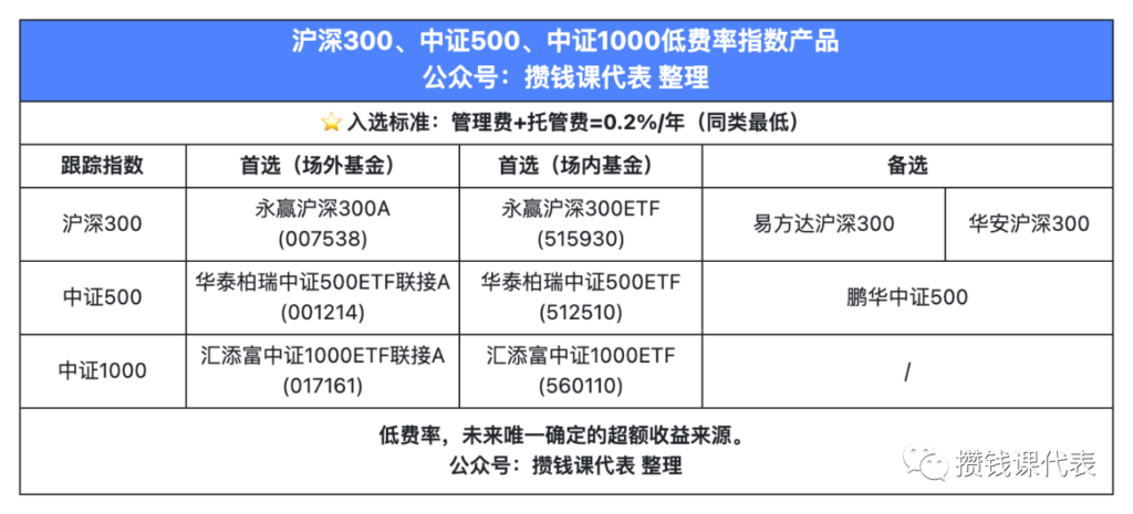 沪深300和中证500最低费率基金