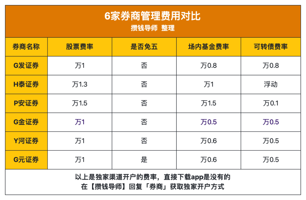 低费率开户，多家券商测评，如何做到万一免五开户