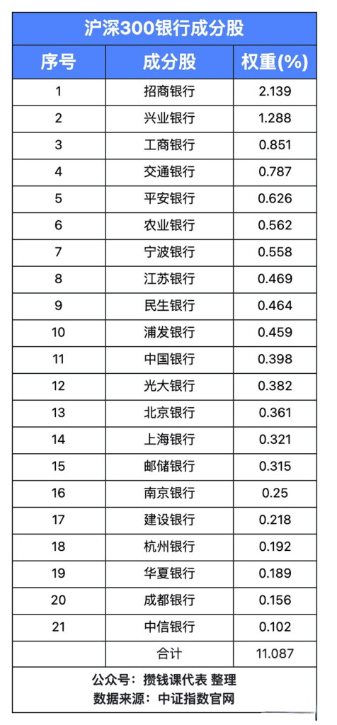 银行股大涨，持有沪深300也能吃到肉