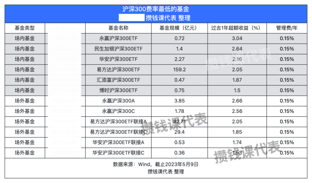 费率最低的沪深300指数基金