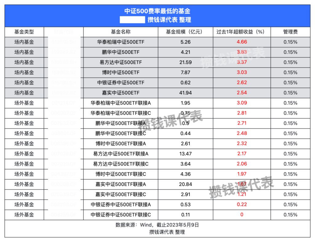 费率最低的中证500指数基金