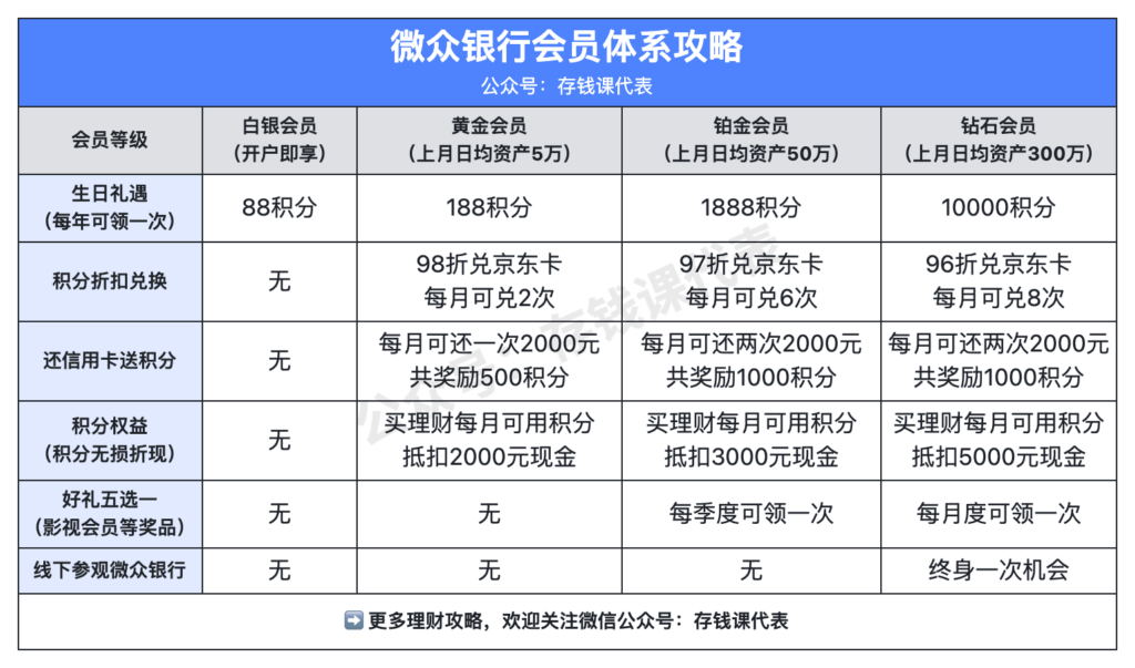 免费获得微众最高级会员！聊聊微众银行会员体系