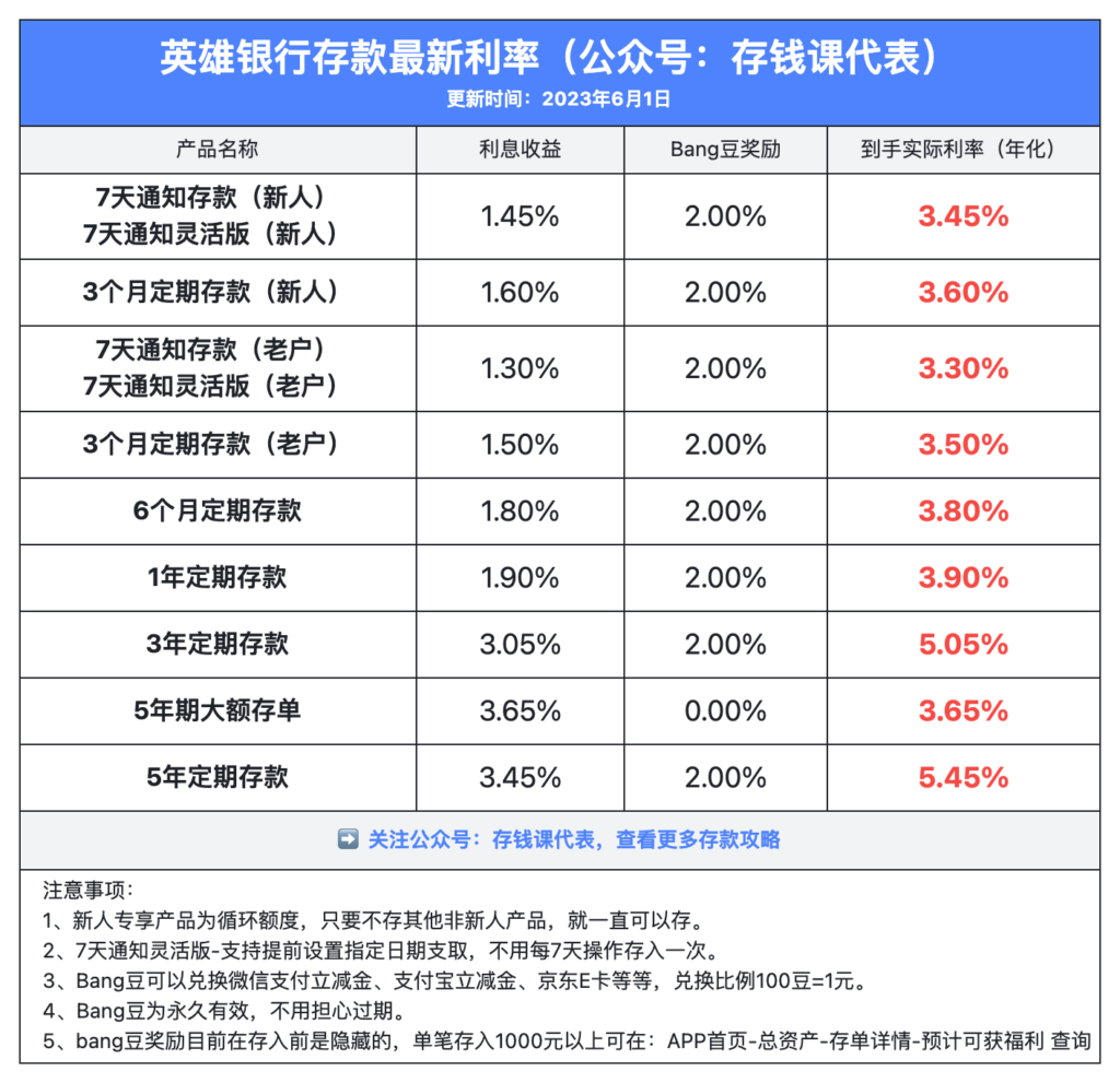 众邦银行6月1日降息落地，最新的存款利率表如下