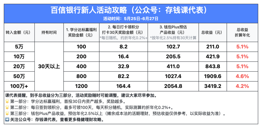 百信银行活动攻略！年化5%加息！