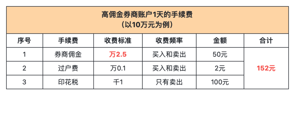 选择券商开户的好处？万一免五低佣金！