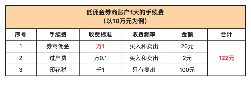 国元证券开户低佣金渠道！