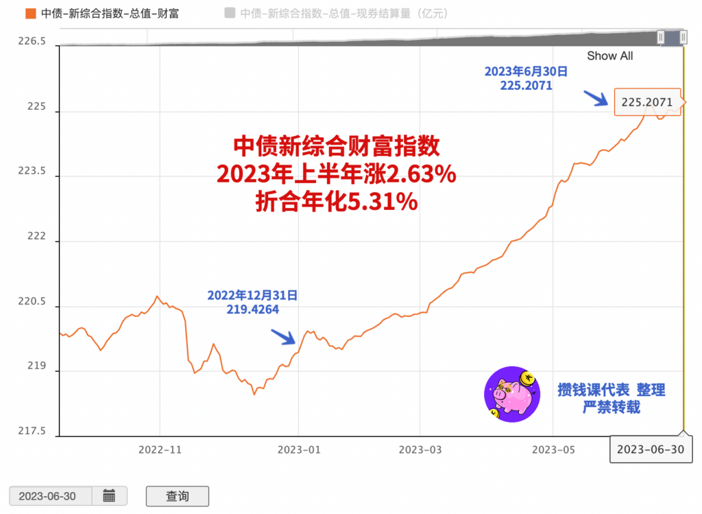 年化6%！债基和银行理财2023上半年收益复盘