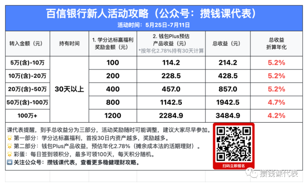 百信银行年化5.2%新人专享活动，每人仅限1次！