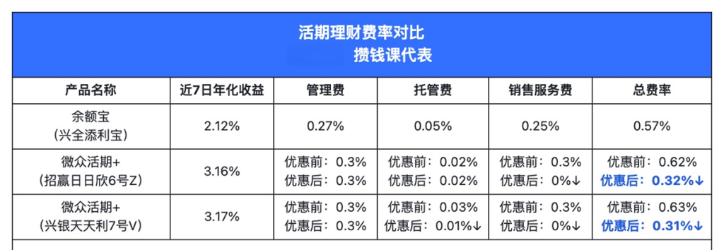 为什么活期+的收益更高？聊聊理财降费率这件事