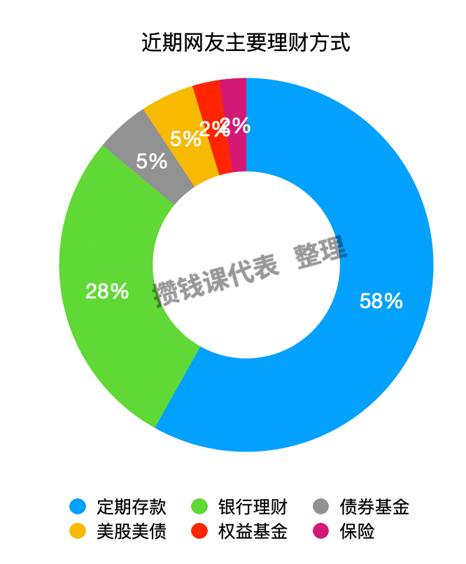 统计大家最近的理财方式，这6种最受欢迎