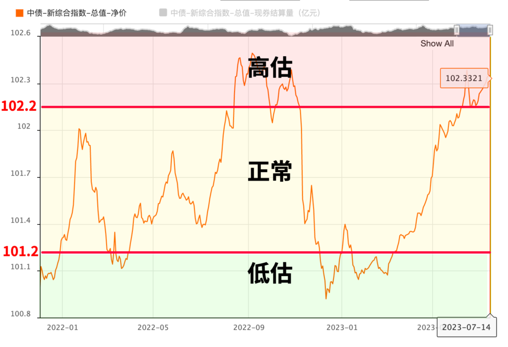 本周收益总结：债市遭遇震荡，股市回暖！