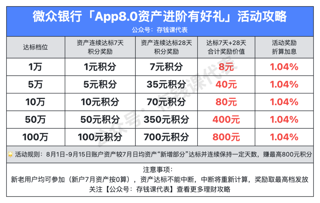 1760元奖励！微众银行8月加息活动来了