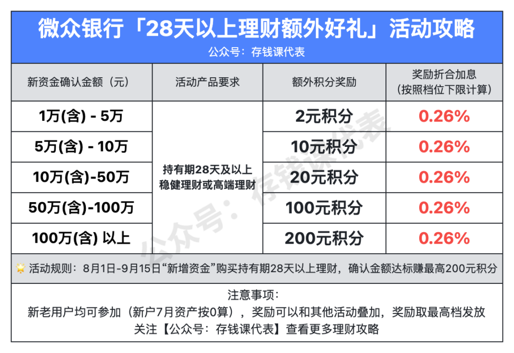 1760元奖励！微众银行8月加息活动来了