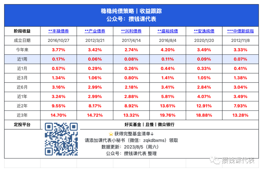 本周债基全红，7月资产报告出炉