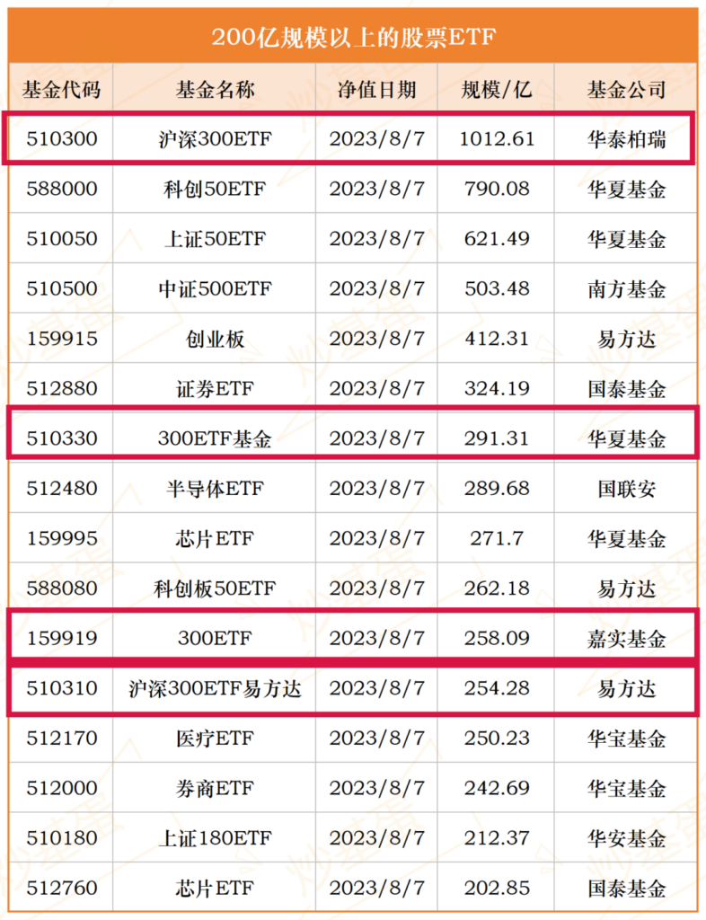 第一只千亿沪深300基金诞生，但是我不建议买