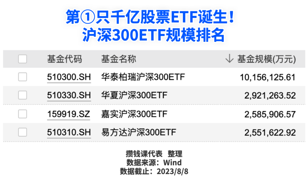 第一只千亿沪深300基金诞生，但是我不建议买