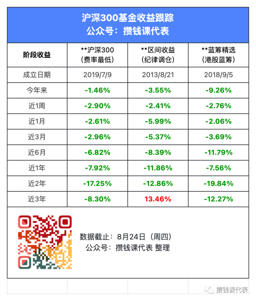 定投+加仓1万元！沪深300定投发车