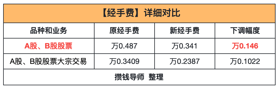 新手开户速来丨券商佣金降至万0.85！