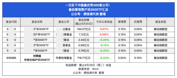 沪深300ETF低费率交易规则及费用